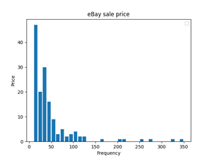Homemaker achieved prices on eBay Homemaker achieved prices on eBay