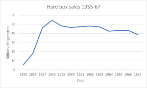 Hard box sales in billions of cigarettes from 1955 to 1967 Hard box sales in billions of cigarettes from 1955 to 1967