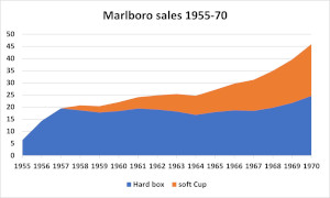 Marlboro sales in billions of cigarettes from 1955 to 1970 Marlboro sales in billions of cigarettes from 1955 to 1970