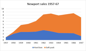 Newport sales in billions of cigarettes from 1955 to 1967 Newport sales in billions of cigarettes from 1955 to 1967